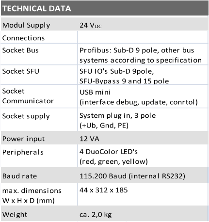 Modul Supply Connections Socket Bus Socket SFU Socket  Communicator Socket supply Power input Peripherals Baud rate max. dimensions  W x H x D (mm) Weight ca. 2,0 kg 115.200 Baud (internal RS232) 44 x 312 x 185 4 DuoColor LED's  (red, green, yellow) TECHNICAL DATA 12 VA USB mini  (interface debug, update, conrtol) 24 V DC System plug in, 3 pole  (+Ub, Gnd, PE) Profibus: Sub-D 9 pole, other bus  systems according to specification SFU IO's Sub-D 9pole, SFU-Bypass 9 and 15 pole