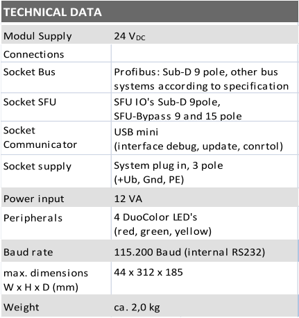 Modul Supply Connections Socket Bus Socket SFU Socket  Communicator Socket supply Power input Peripherals Baud rate max. dimensions  W x H x D (mm) Weight ca. 2,0 kg 115.200 Baud (internal RS232) 44 x 312 x 185 4 DuoColor LED's  (red, green, yellow) TECHNICAL DATA 12 VA USB mini  (interface debug, update, conrtol) 24 V DC System plug in, 3 pole  (+Ub, Gnd, PE) Profibus: Sub-D 9 pole, other bus  systems according to specification SFU IO's Sub-D 9pole, SFU-Bypass 9 and 15 pole