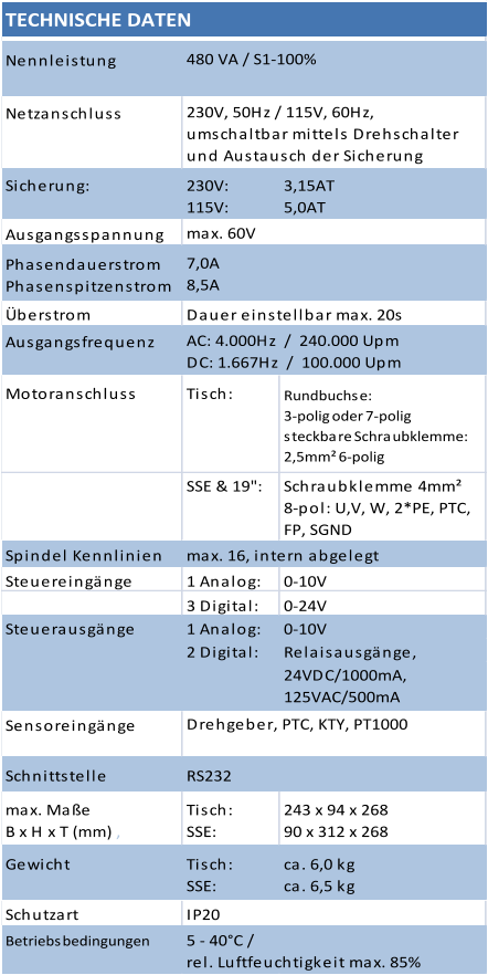 Nennleistung Netzanschluss                                                                 ,                                                                                                                                          ,                                                                       Sicherung:                                                               , 230V:                                                      115V: 3,15AT                                                                                                  5,0AT Ausgangsspannung Phasendauerstrom Phasenspitzenstrom Überstrom Ausgangsfrequenz Motoranschluss                                                                                                                                                                                                                                                                                            Tisch: Rundbuchse:                                                    3-polig oder 7-polig                                                   steckbare Schraubklemme:  2,5mm² 6-polig SSE & 19":                                Schraubklemme 4mm²                                                 8-pol: U,V, W, 2*PE, PTC,  FP, SGND Spindel Kennlinien Steuereingänge 1 Analog:                                                                     0-10V 3 Digital:  0-24V Steuerausgänge 1 Analog:                                                                     0-10V 2 Digital:           Relaisausgänge,            24VDC/1000mA,                                          125VAC/500mA Sensoreingänge Schnittstelle                                                                                                                                                                max. Maße                                                                           B x H x T (mm) ,                                                                       Tisch:                                                                                   SSE:                                                                                   243 x 94 x 268 90 x 312 x 268 Gewicht Tisch:                                                                                   SSE:                                                                                   ca. 6,0 kg ca. 6,5 kg Schutzart Betriebsbedingungen 7,0A 8,5A Dauer einstellbar max. 20s AC: 4.000Hz  /  240.000 Upm                                                         DC: 1.667Hz  /  100.000 Upm                                                                                     TECHNISCHE DATEN 230V, 50Hz / 115V, 60Hz,                                                     umschaltbar mittels Drehschalter  und Austausch der Sicherung 480 VA / S1-100% max. 60V 5 - 40°C /  rel. Luftfeuchtigkeit max. 85% RS232 IP20 max. 16, intern abgelegt Drehgeber, PTC, KTY, PT1000