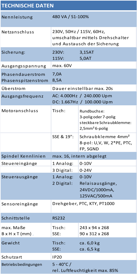 Nennleistung Netzanschluss                                                                 ,                                                                                                                                          ,                                                                       Sicherung:                                                               , 230V:                                                      115V: 3,15AT                                                                                                  5,0AT Ausgangsspannung Phasendauerstrom Phasenspitzenstrom Überstrom Ausgangsfrequenz Motoranschluss                                                                                                                                                                                                                                                                                            Tisch: Rundbuchse:                                                    3-polig oder 7-polig                                                   steckbare Schraubklemme:  2,5mm² 6-polig SSE & 19":                                Schraubklemme 4mm²                                                 8-pol: U,V, W, 2*PE, PTC,  FP, SGND Spindel Kennlinien Steuereingänge 1 Analog:                                                                     0-10V 3 Digital:  0-24V Steuerausgänge 1 Analog:                                                                     0-10V 2 Digital:           Relaisausgänge,            24VDC/1000mA,                                          125VAC/500mA Sensoreingänge Schnittstelle                                                                                                                                                                max. Maße                                                                           B x H x T (mm) ,                                                                       Tisch:                                                                                   SSE:                                                                                   243 x 94 x 268 90 x 312 x 268 Gewicht Tisch:                                                                                   SSE:                                                                                   ca. 6,0 kg ca. 6,5 kg Schutzart Betriebsbedingungen 7,0A 8,5A Dauer einstellbar max. 20s AC: 4.000Hz  /  240.000 Upm                                                         DC: 1.667Hz  /  100.000 Upm                                                                                     TECHNISCHE DATEN 230V, 50Hz / 115V, 60Hz,                                                     umschaltbar mittels Drehschalter  und Austausch der Sicherung 480 VA / S1-100% max. 60V 5 - 40°C /  rel. Luftfeuchtigkeit max. 85% RS232 IP20 max. 16, intern abgelegt Drehgeber, PTC, KTY, PT1000